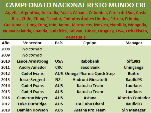 Campeonatos Nacionales Resto-Mundo