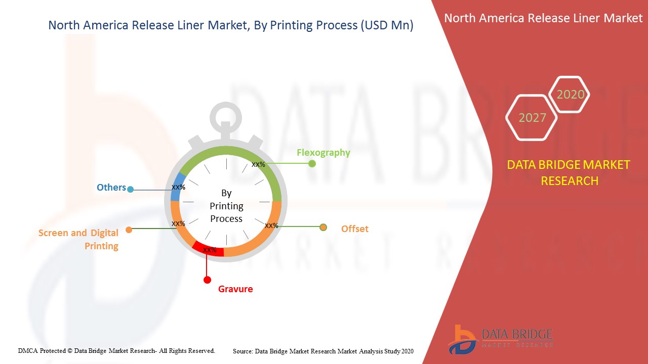 North America Release Liner Market