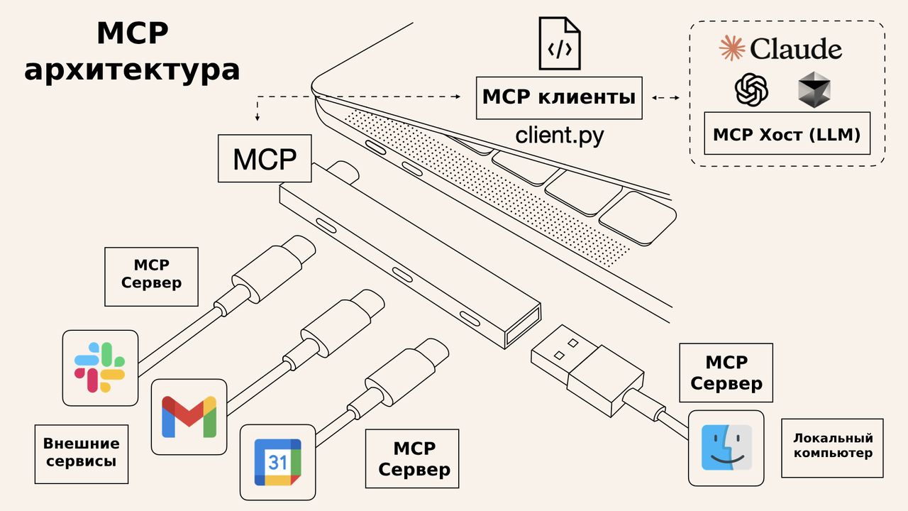MCP-архитектура