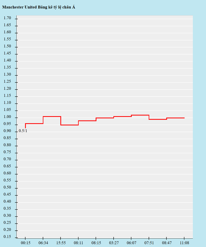 Biến động kèo châu Á