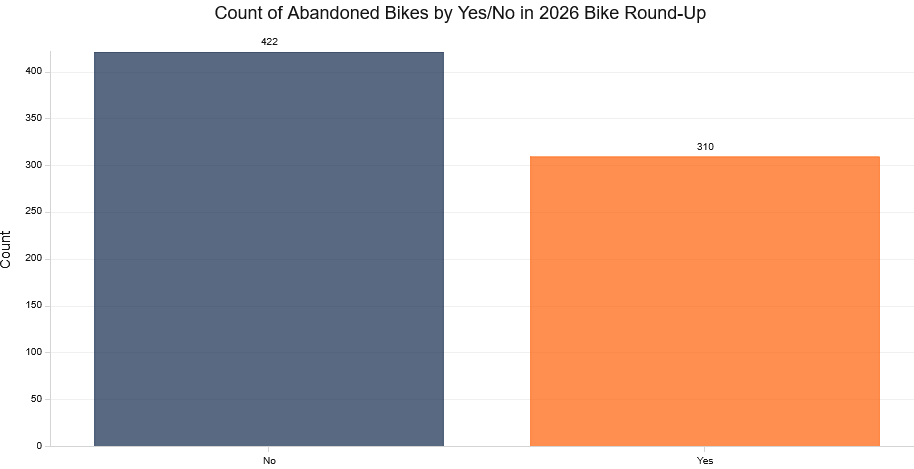 Bar graph of bike counts