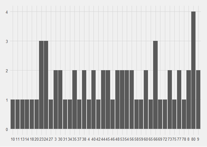 Bar chart showing when England had point scoring moments.  They are reasonably well distributed across the 80 minutes.