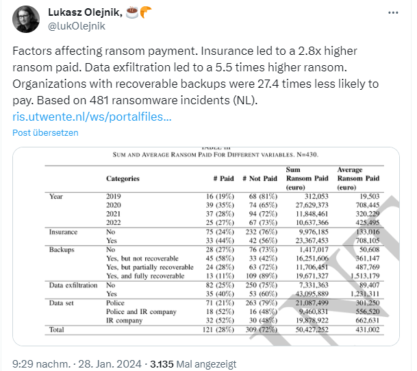 Lösegeldzahlungen; Höhe