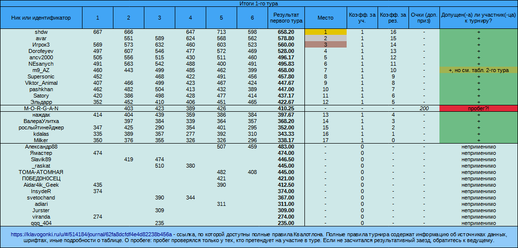 Квалотлон 75, тур 1