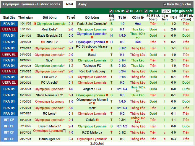 Phong độ gần đây Lyon