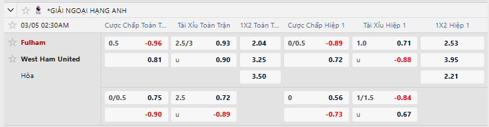 Tỷ lệ kèo Fulham vs West Ham