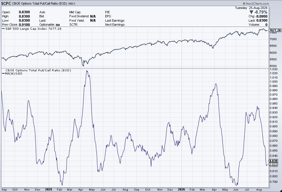 August-26-PC-Ratio.png