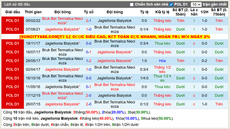 Thành tích đối đầu Jagiellonia vs Bruk Bet Termalica