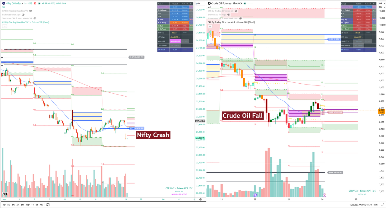 Nifty 50 1-hour chart next to MCX Crude Oil Futures 1-hour chart with CPR By Trading Direction V6.2 levels on 24 September 2026