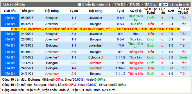 Thành tích đối đầu Bologna vs Juventus