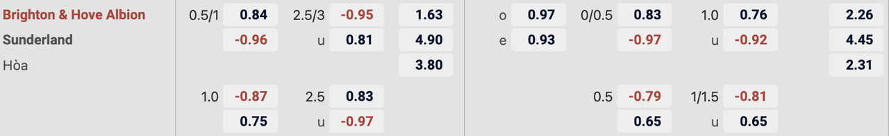 Tỷ lệ kèo Brighton vs Sunderland