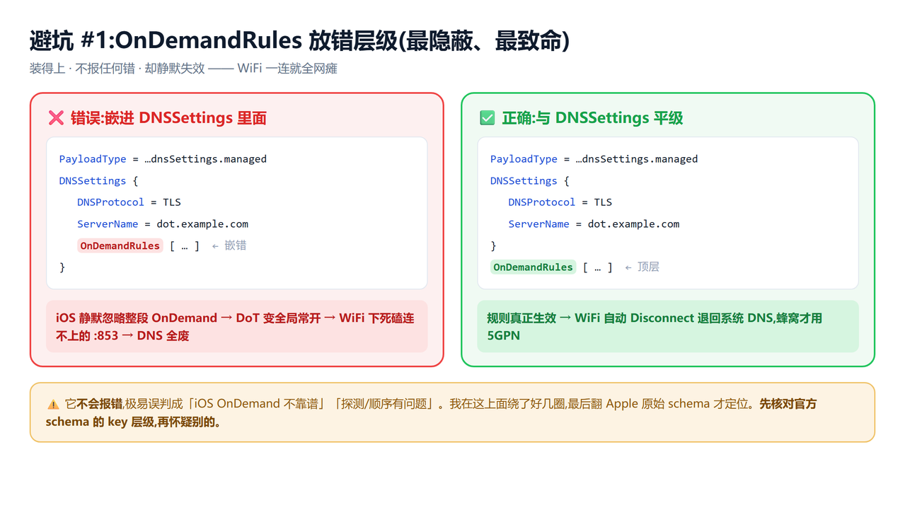 避坑 #1:OnDemandRules 层级对比