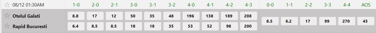 Tỷ lệ tỷ số chính xác ASC Otelul Galati vs FC Rapid Bucuresti
