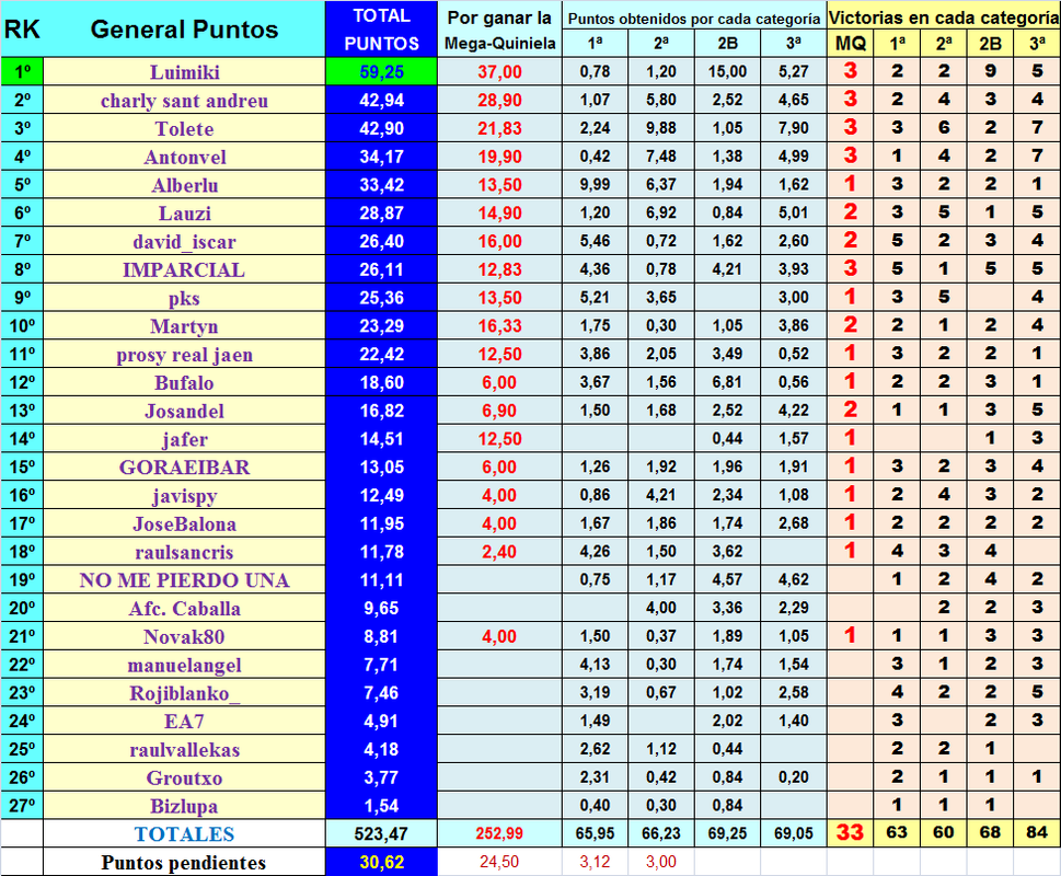 LA MEGA QUINIELA (11ª Edición) TEMP. 2019-20 (2ª Parte) - Página 24 General-puntos-22