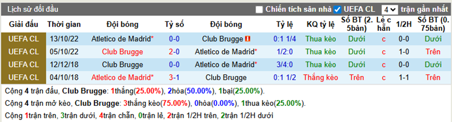 Thành tích đối đầu Club Brugge vs Atletico Madrid