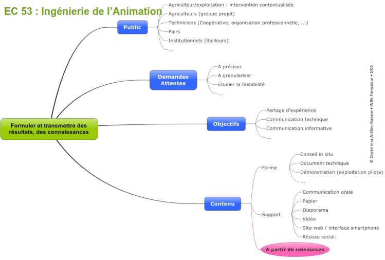 Ingénierie de l'animation