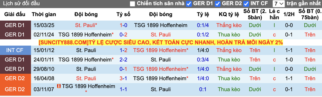 Thành tích đối đầu Pauli vs Hoffenheim