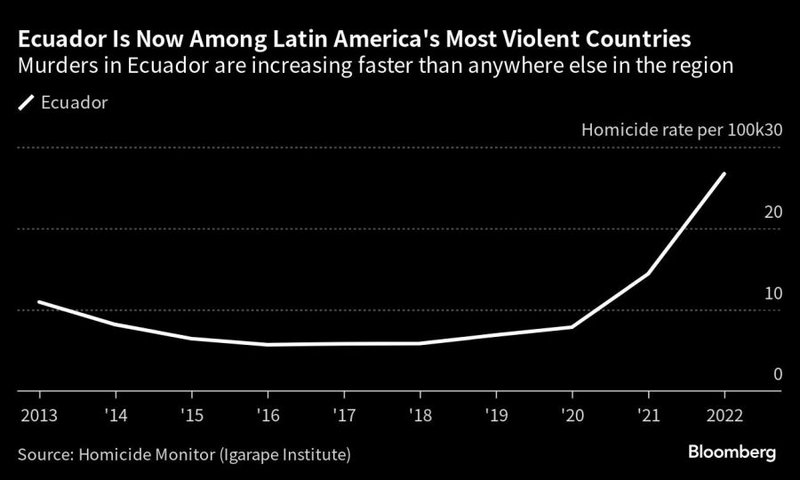 Ecuador se convierte en uno de los países más violentos del mundo Ecuador-violencia