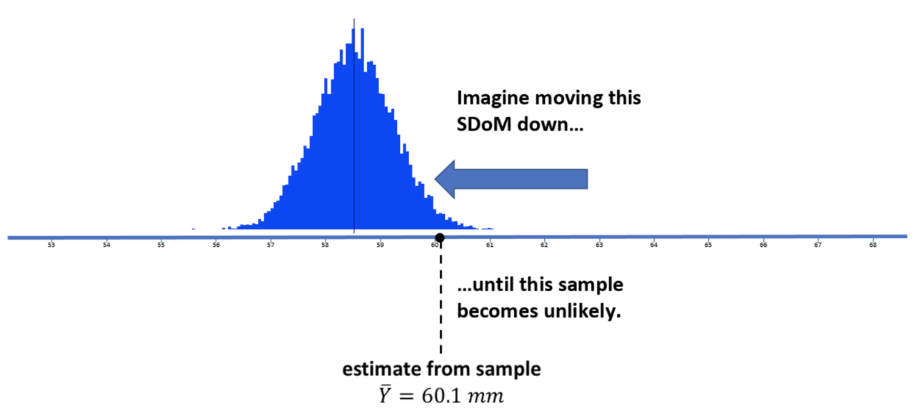 Imagine moving the sampling distribution along the number line until the estimate of the population mean from our sample distribution of 60.1 is within the middle 95% of the sampling distribution with a particular mean.