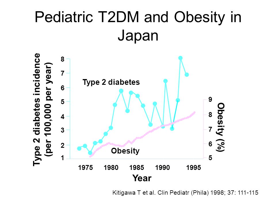 Type 2 diabetes incidence (per 100,000 per year)