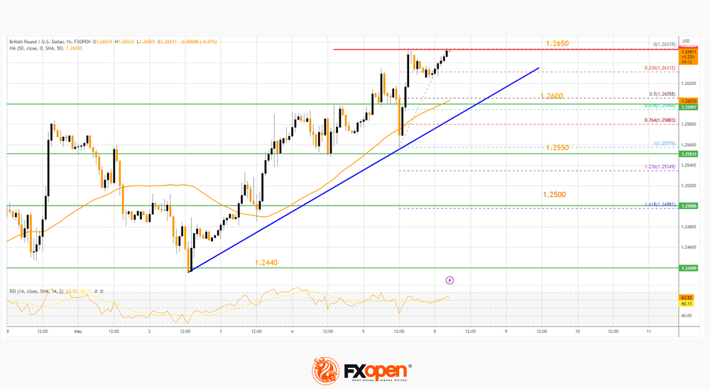 Daily Market Analysis By FXOpen in Fundamental_gbpx