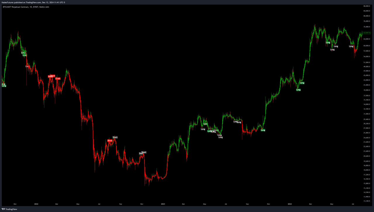 BTC/USDT Short Term