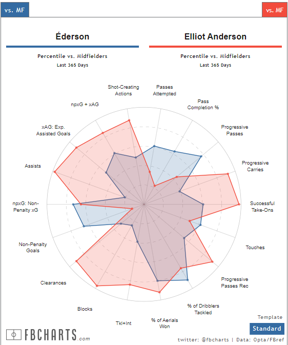 Anderson vs Ederson
