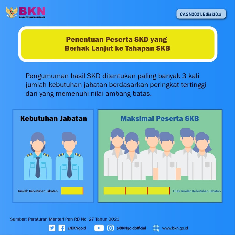 penentuan peserta SKD yang berhak lanjut tahap SKB