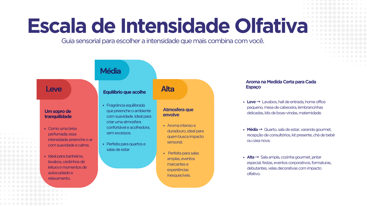 Escala de Intensidade Olfativa