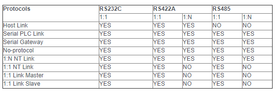 how to connect pc to plc omron CP1l via RS422A/485 serial communication option boards for the CP1 series PLCs