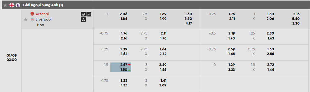 Tỷ lệ kèo châu Á Arsenal vs Liverpool