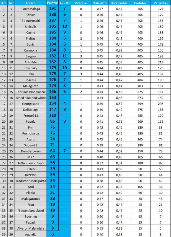 Resultados y clasificación del Juego de la Quiniela de Zonamalaguista - Página 16 Gen