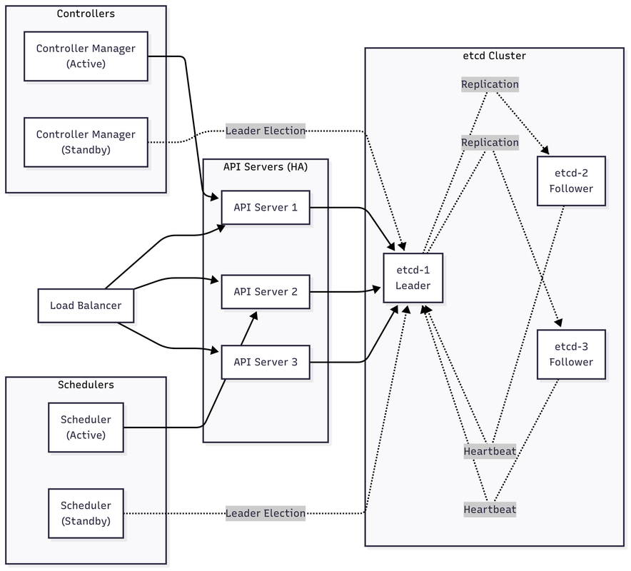 Control Plane HA Setup