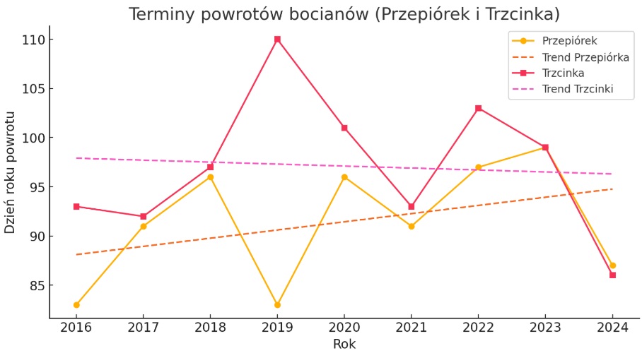powrotybocianow2016-2024