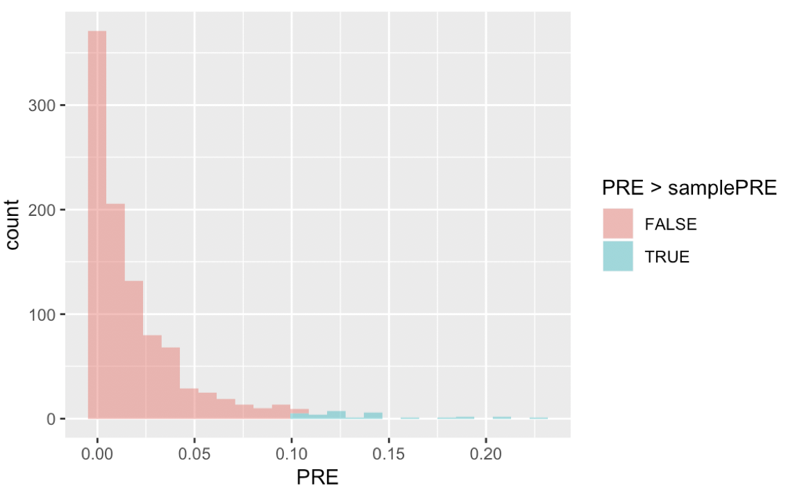 A histogram of the distribution of PRE in the SDoPRE data frame. The area of PREs that is greater than sample_PRE is 0.023 and filled in blue. The rest of the area is 0.977 and filled in red.