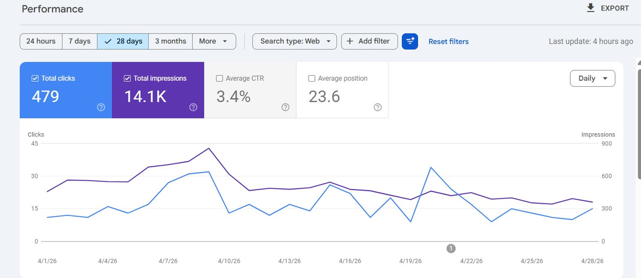 +6x Impressions