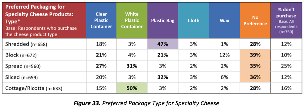 Specialty Cheese Trends Preferred Package Type for Specialty Cheese