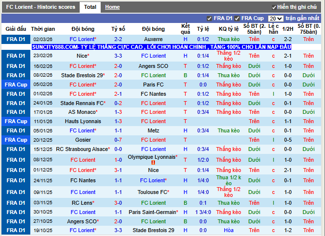 Phong độ gần đây Lorient