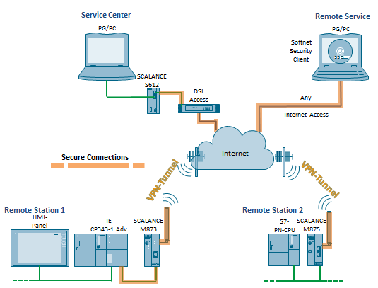 Getting Started with Industrial Remote Communication SSL VPN Client