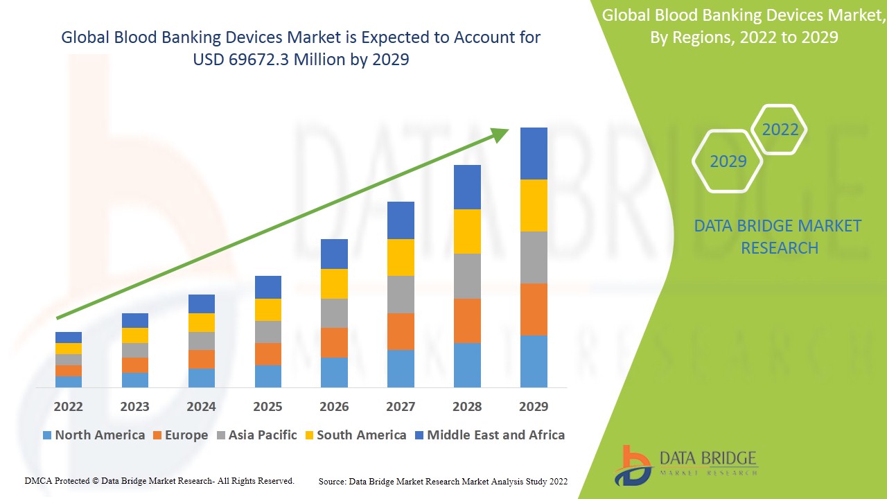 Blood Banking Devices Market
