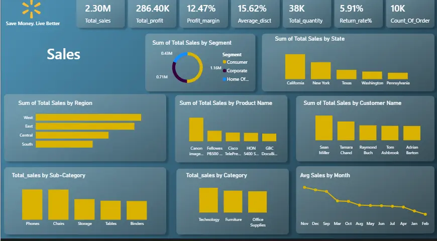 Walmart Business Performance Dashboard by Aindrila Das Data Analyst Business Analyst