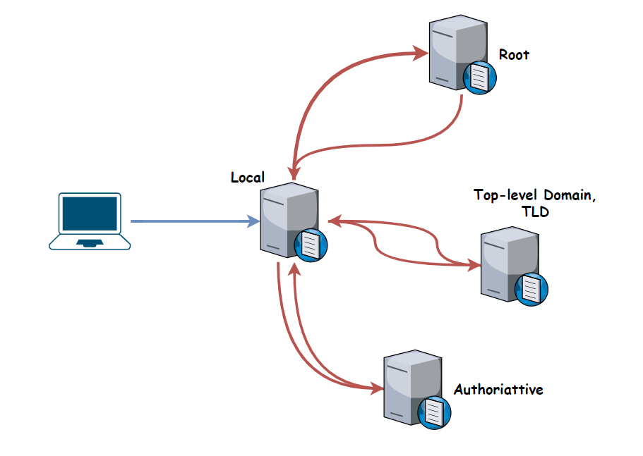 dns