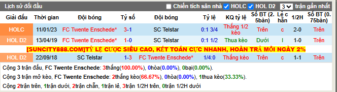 Thành tích đối đầu FC Twente Enschede vs SC Telstar