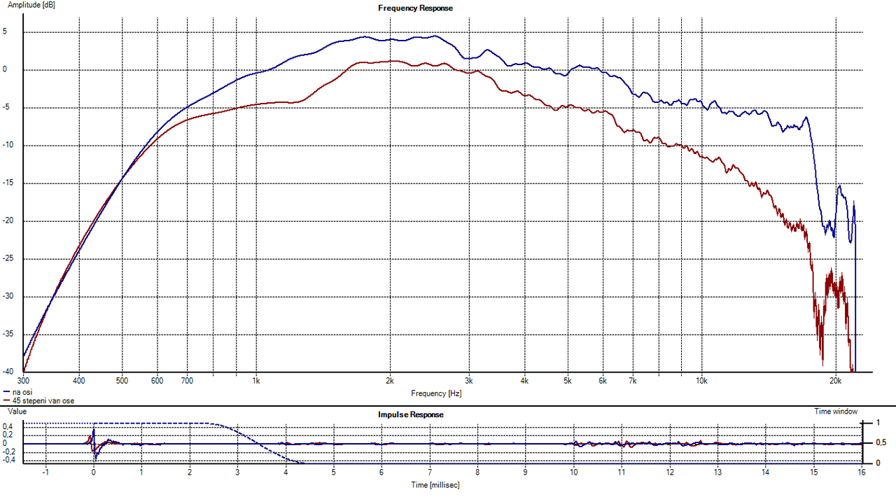 НА ОСИ И 45 СТЕПЕНИ ВАН ОСЕ
