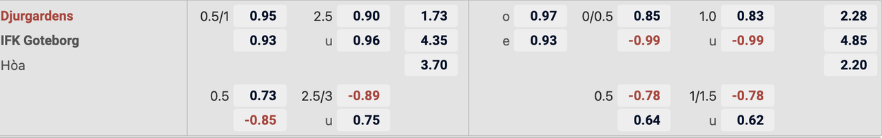 Tỷ lệ kèo Djurgardens vs Goteborg