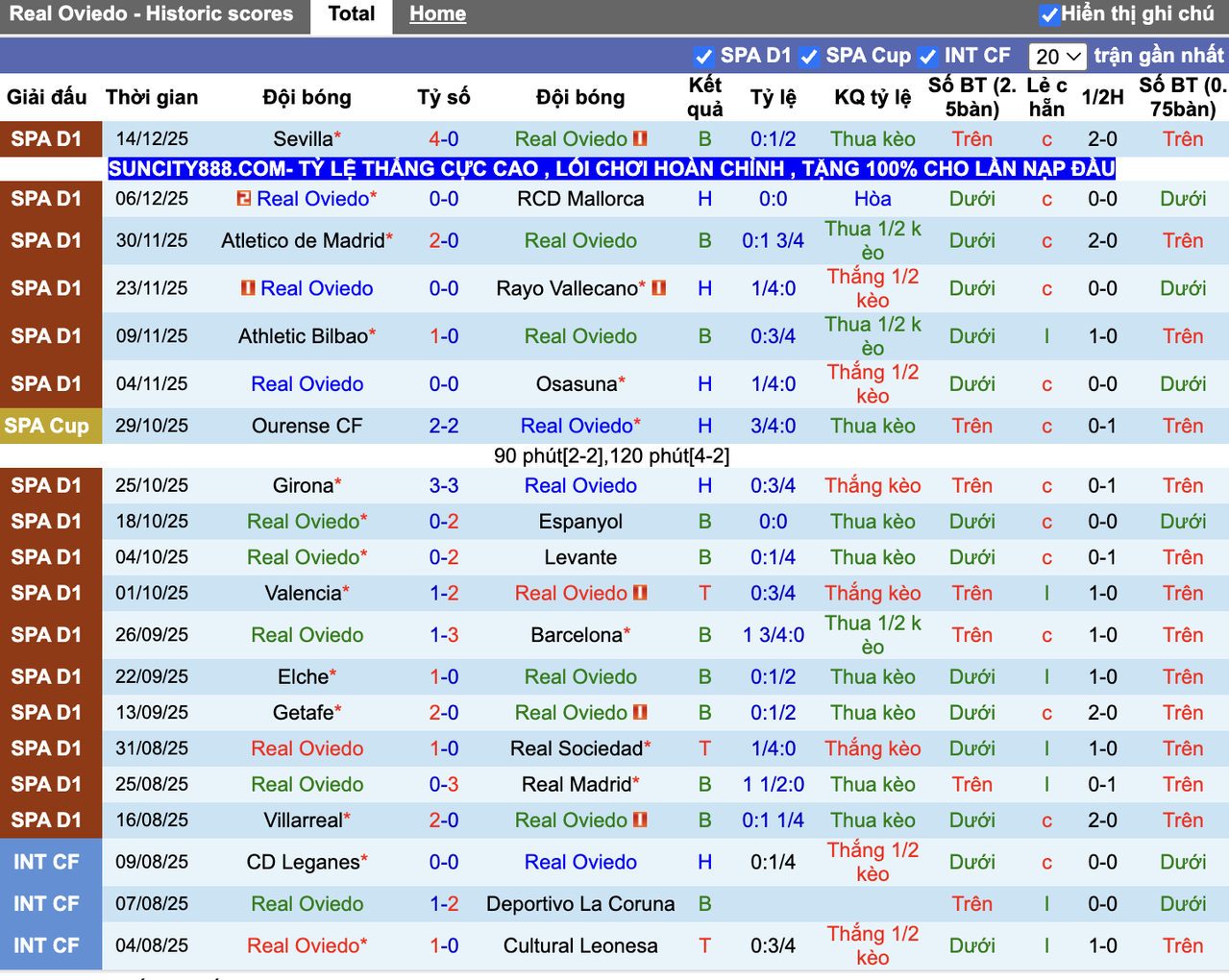 Phong độ Real Oviedo