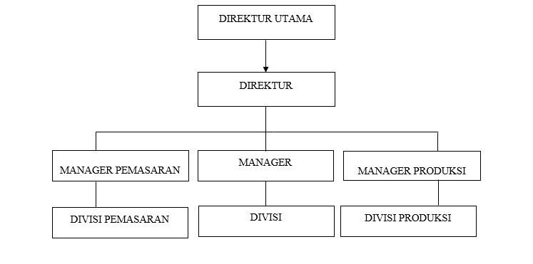 struktur-oraganisasi-perusahaan-20220920