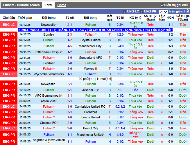 Phong độ gần đây Fulham