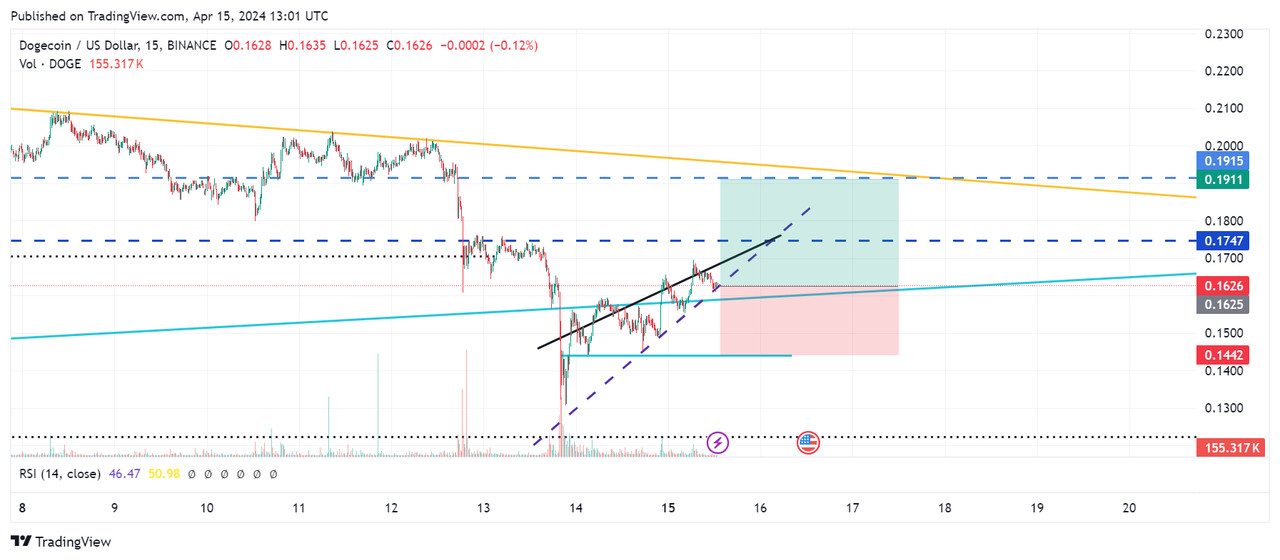 DOGEUSD_2024-04-15_14-01-26-LONG