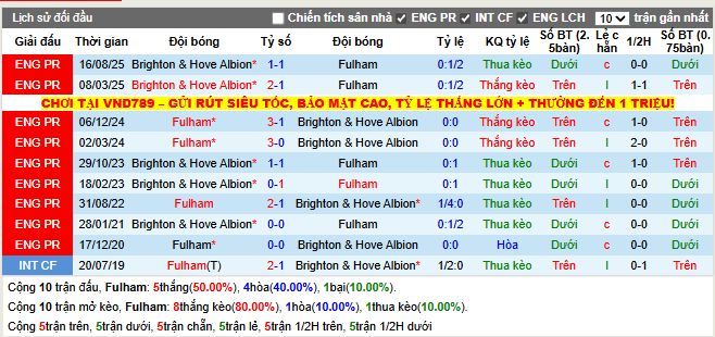 Thành tích đối đầu Fulham vs Brighton